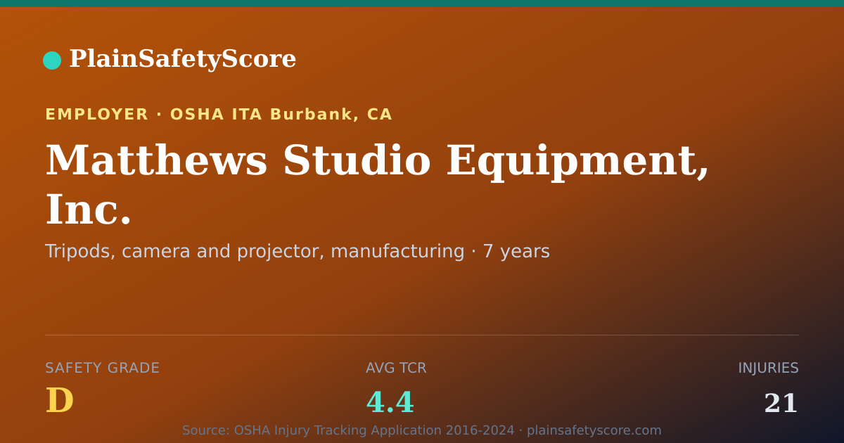 Shareable card for Matthews Studio Equipment, Inc. Safety Grade D (TCR 4.4)