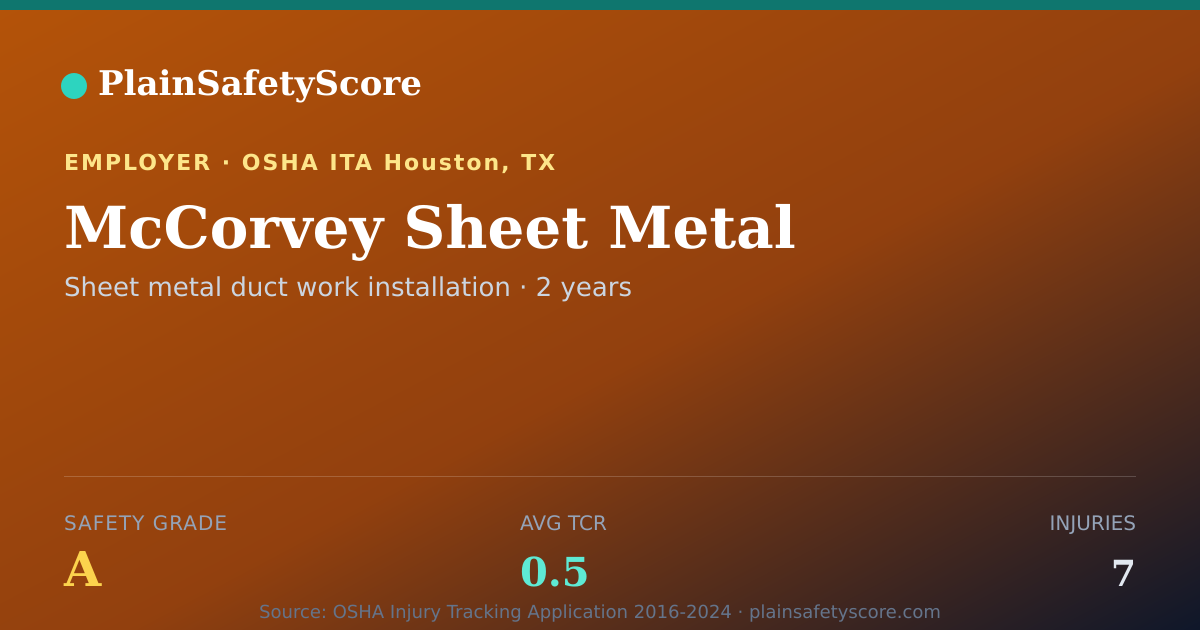 Shareable card for McCorvey Sheet Metal Safety Grade A (TCR 0.5)