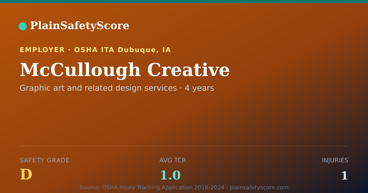 Shareable card for McCullough Creative Safety Grade D (TCR 1.0)