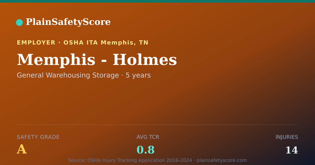Shareable card for Memphis - Holmes Safety Grade A (TCR 0.8)