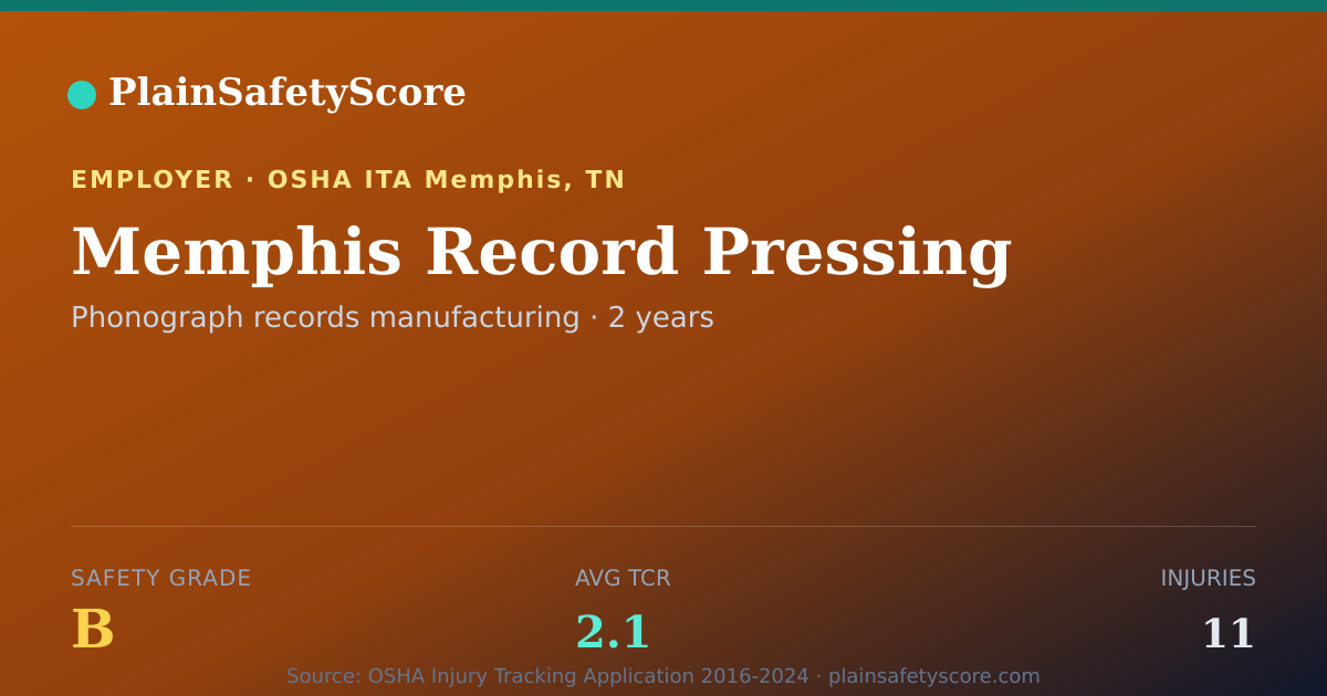 Shareable card for Memphis Record Pressing Safety Grade B (TCR 2.1)