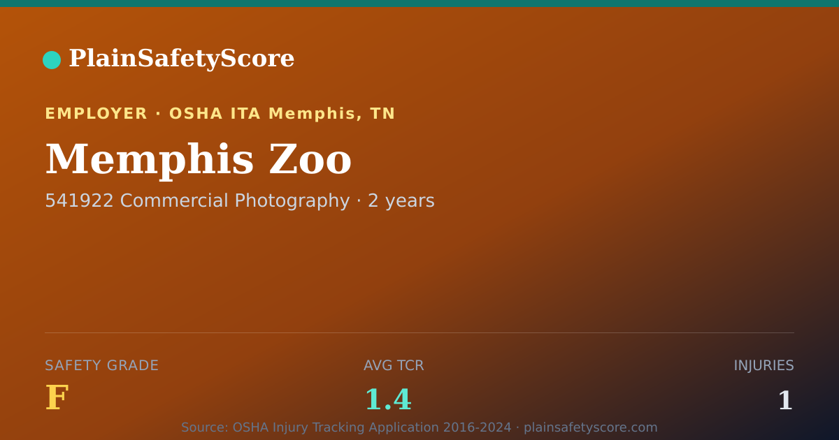 Shareable card for Memphis Zoo Safety Grade F (TCR 1.4)