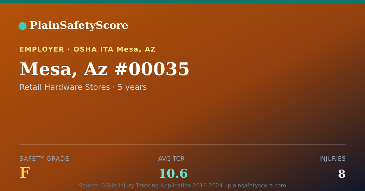Shareable card for Mesa, Az #00035 Safety Grade F (TCR 10.6)