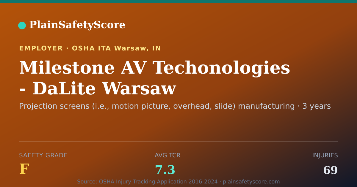 Shareable card for Milestone AV Techonologies - DaLite Warsaw Safety Grade F