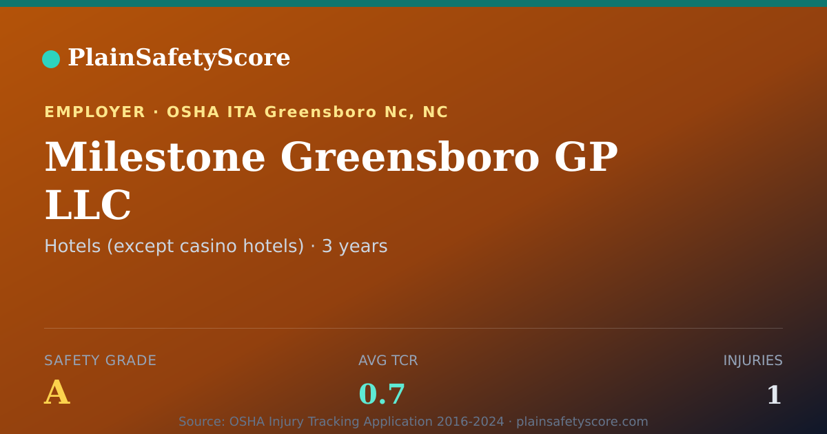 Shareable card for Milestone Greensboro GP LLC Safety Grade A (TCR 0.7)