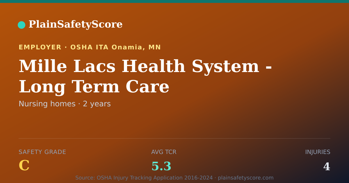 Shareable card for Mille Lacs Health System - Long Term Care Safety Grade C