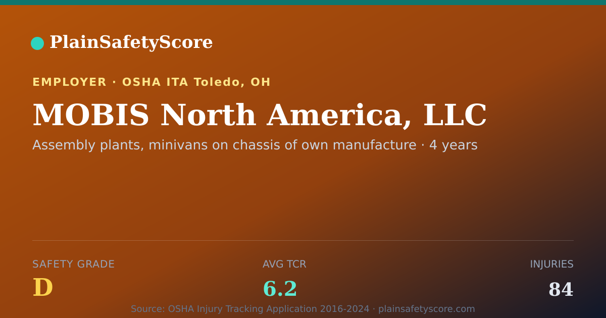Shareable card for MOBIS North America, LLC Safety Grade D (TCR 6.2)