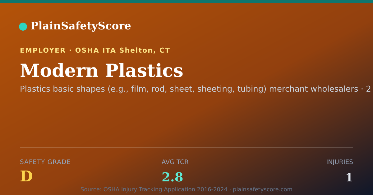 Shareable card for Modern Plastics Safety Grade D (TCR 2.8)