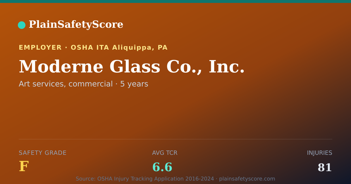 Shareable card for Moderne Glass Co., Inc. Safety Grade F (TCR 6.6)