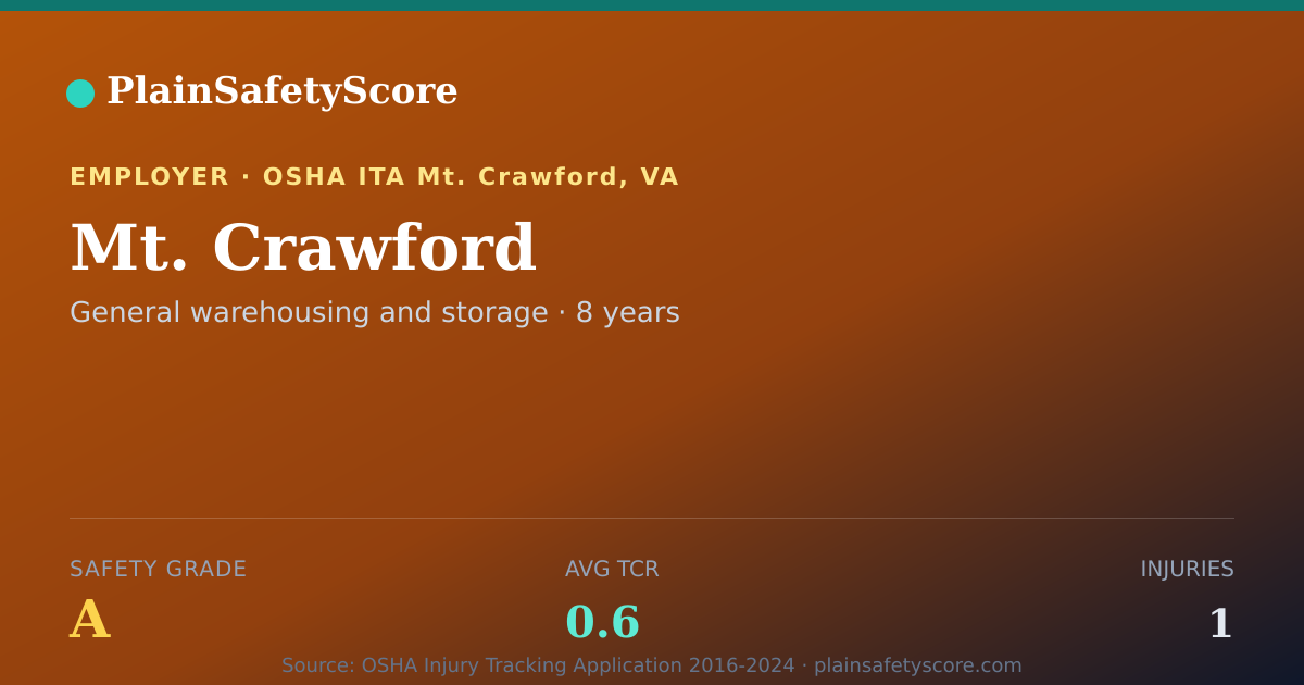 Shareable card for Mt. Crawford Safety Grade A (TCR 0.6)