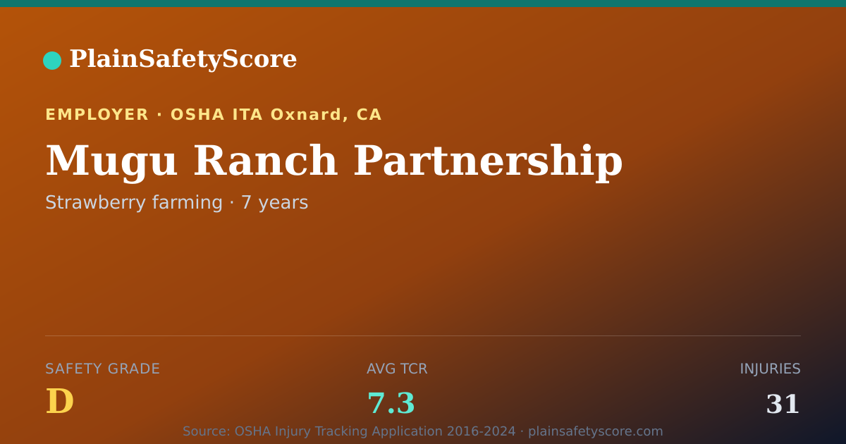 Shareable card for Mugu Ranch Partnership Safety Grade D (TCR 7.3)