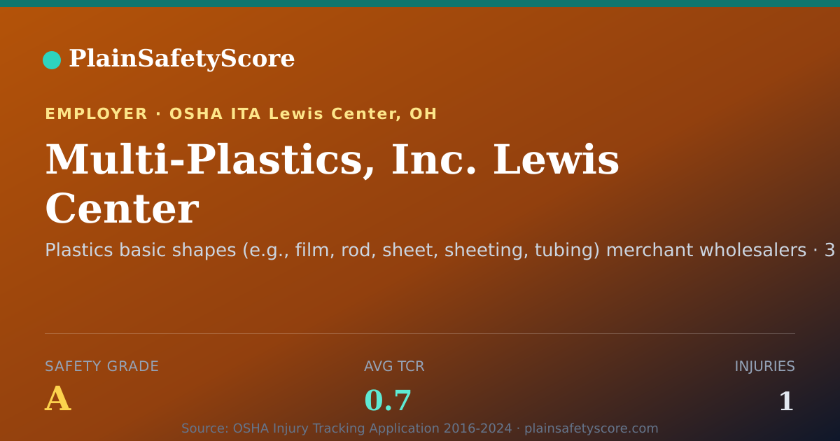 Shareable card for Multi-Plastics, Inc. Lewis Center Safety Grade A (TCR 0.7)