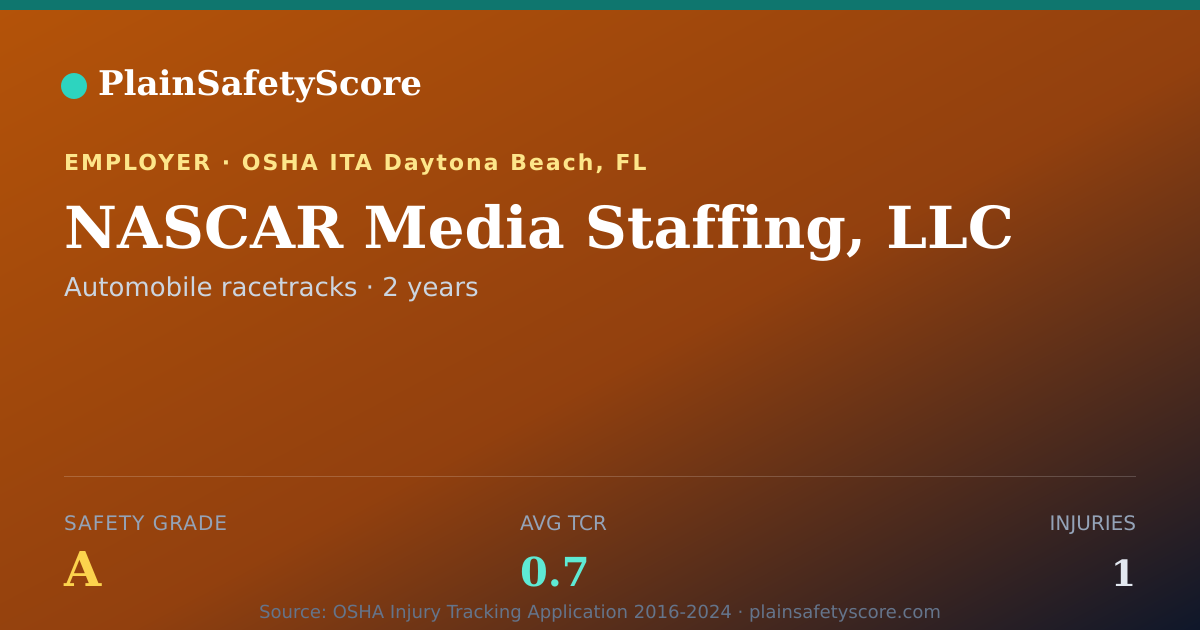 Shareable card for NASCAR Media Staffing, LLC Safety Grade A (TCR 0.7)