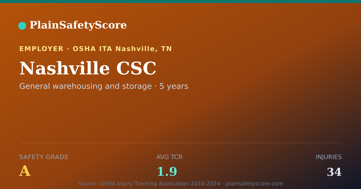 Shareable card for Nashville CSC Safety Grade A (TCR 1.9)