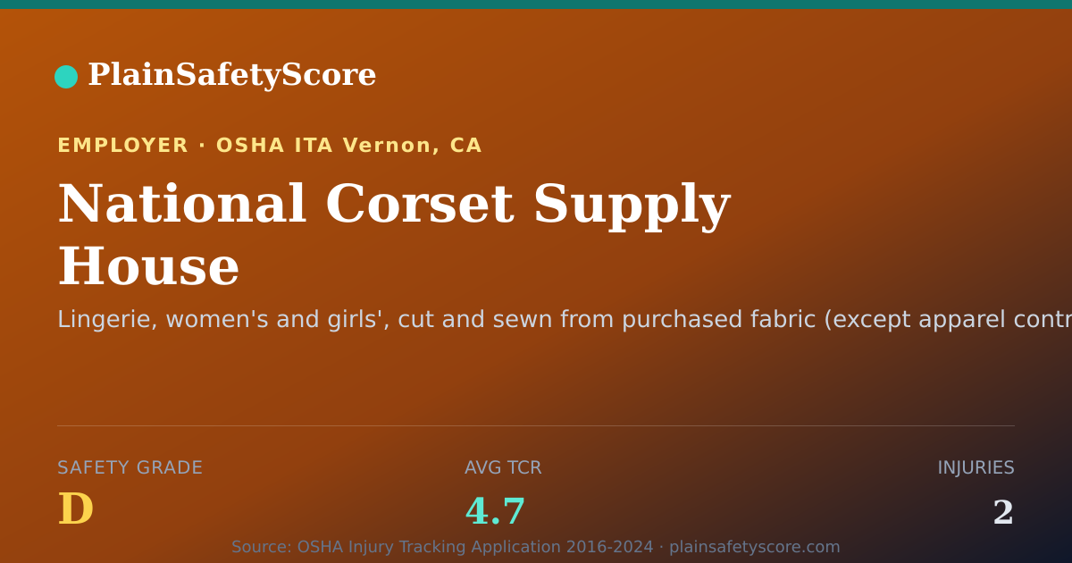 Shareable card for National Corset Supply House Safety Grade D (TCR 4.7)