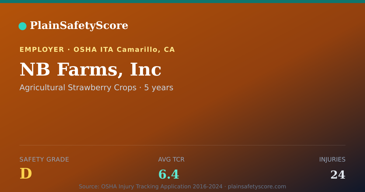 Shareable card for NB Farms, Inc Safety Grade D (TCR 6.4)