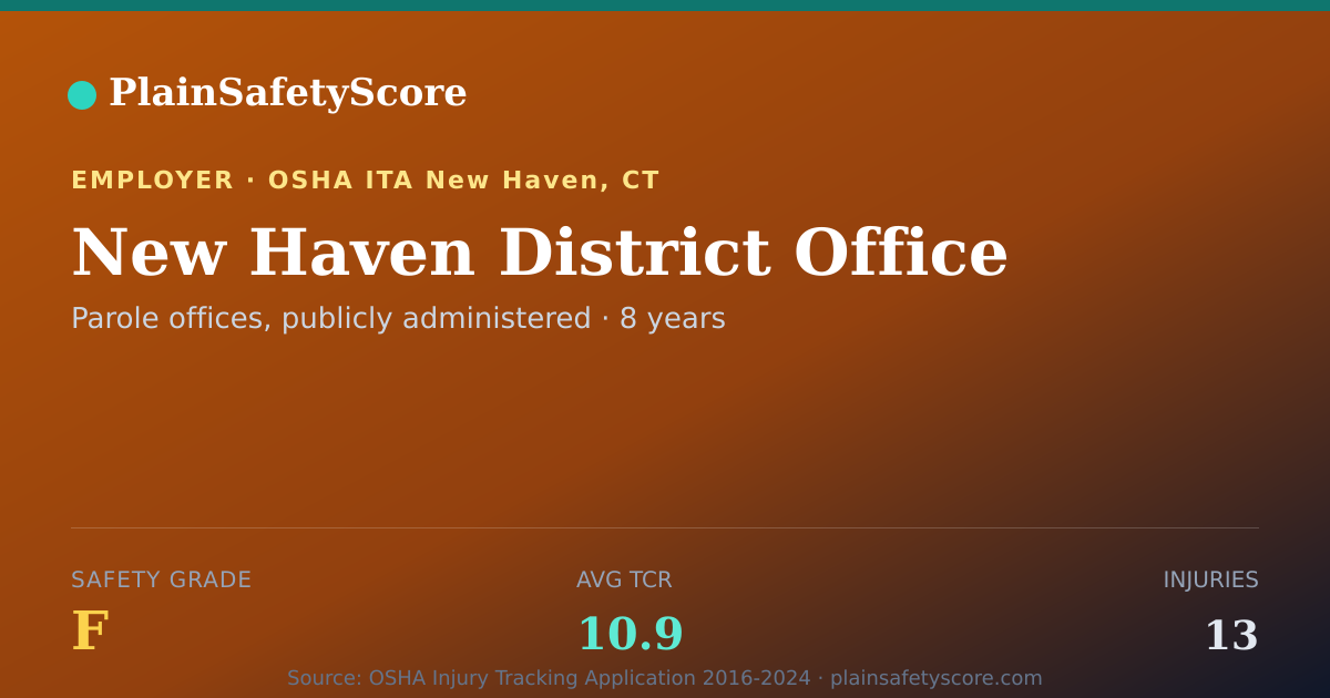 Shareable card for New Haven District Office Safety Grade F (TCR 10.9)