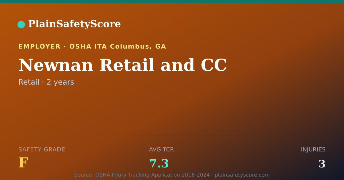 Shareable card for Newnan Retail and CC Safety Grade F (TCR 7.3)
