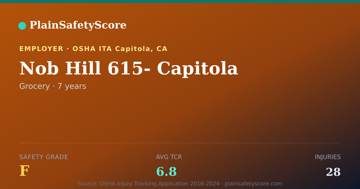 Shareable card for Nob Hill 615- Capitola Safety Grade F (TCR 6.8)