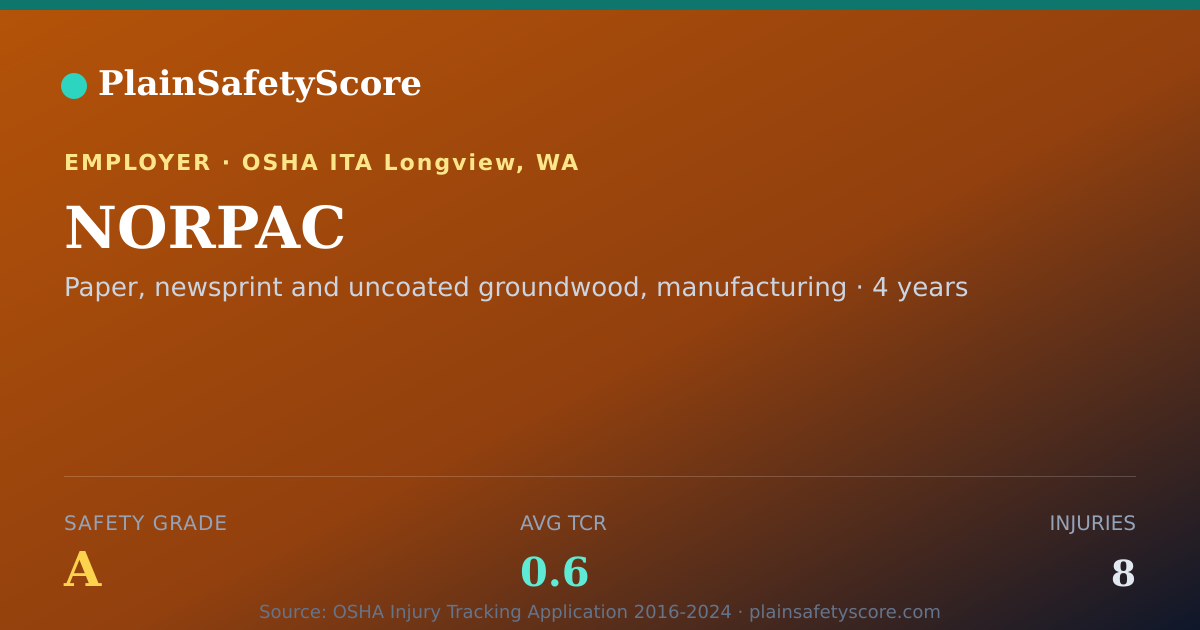 Shareable card for NORPAC Safety Grade A (TCR 0.6)