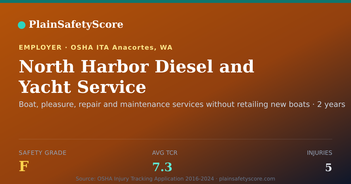 Shareable card for North Harbor Diesel and Yacht Service Safety Grade F