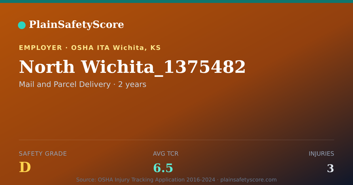 Shareable card for North Wichita_1375482 Safety Grade D (TCR 6.5)
