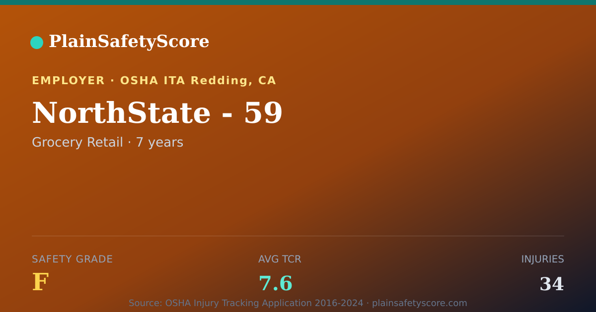Shareable card for NorthState - 59 Safety Grade F (TCR 7.6)