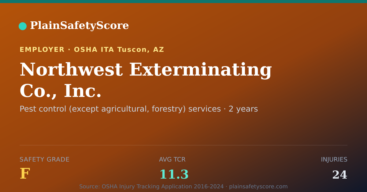 Shareable card for Northwest Exterminating Co., Inc. Safety Grade F (TCR 11.3)
