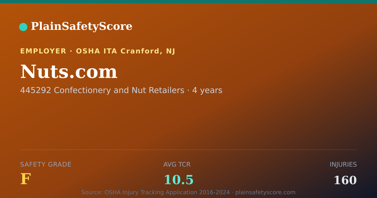 Shareable card for Nuts.com Safety Grade F (TCR 10.5)