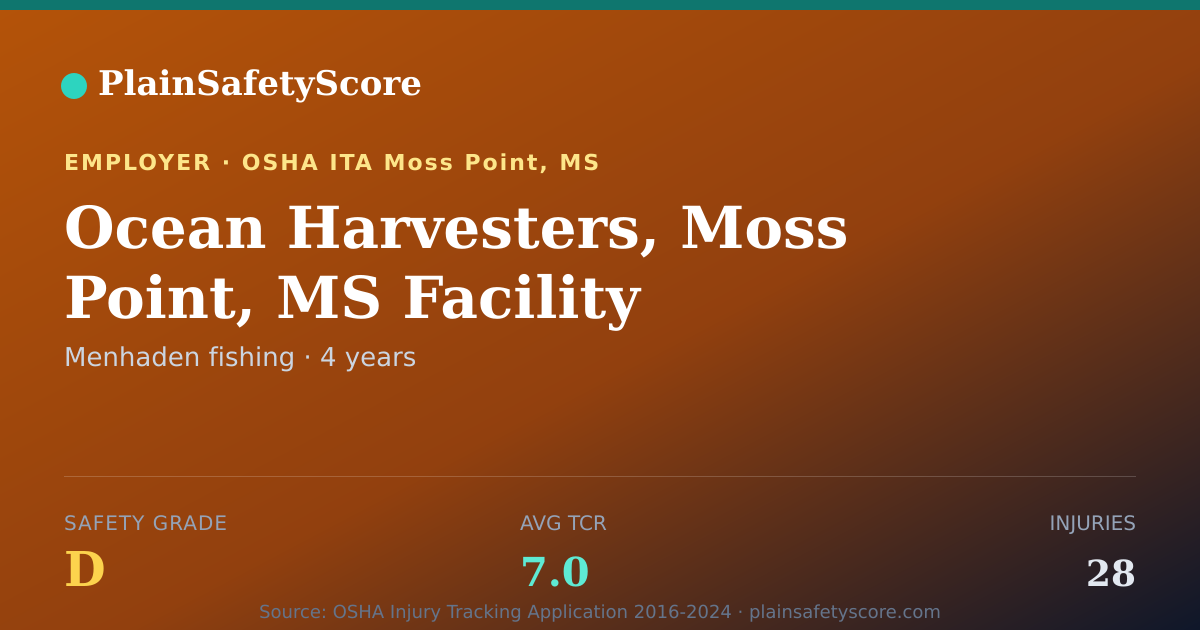Shareable card for Ocean Harvesters, Moss Point, MS Facility Safety Grade D