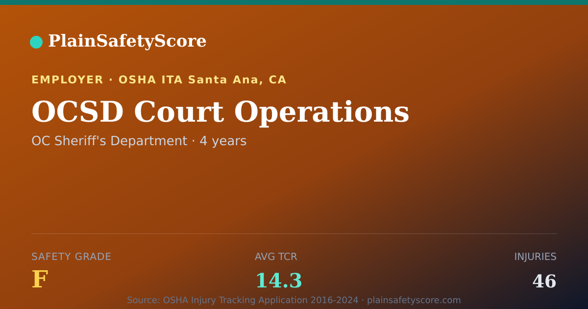 Shareable card for OCSD Court Operations Safety Grade F (TCR 14.3)