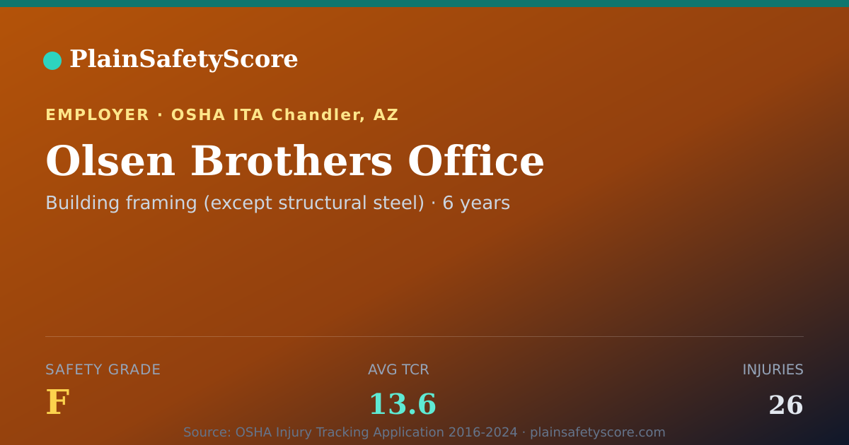 Shareable card for Olsen Brothers Office Safety Grade F (TCR 13.6)