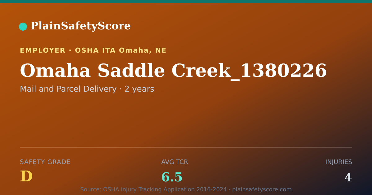Shareable card for Omaha Saddle Creek_1380226 Safety Grade D (TCR 6.5)