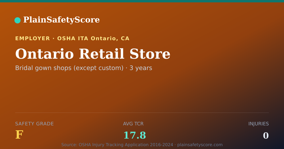 Shareable card for Ontario Retail Store Safety Grade F (TCR 17.8)