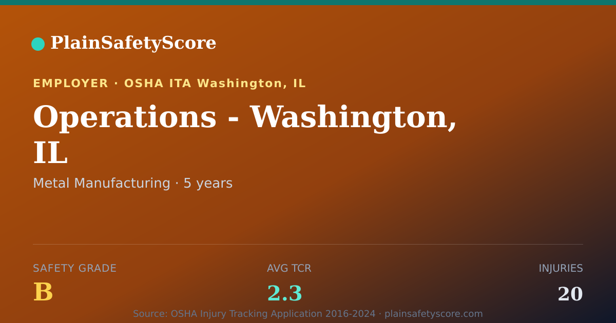 Shareable card for Operations - Washington, IL Safety Grade B (TCR 2.3)