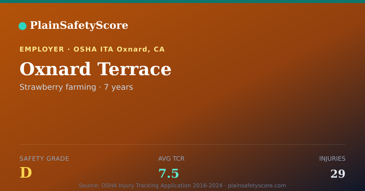 Shareable card for Oxnard Terrace Safety Grade D (TCR 7.5)