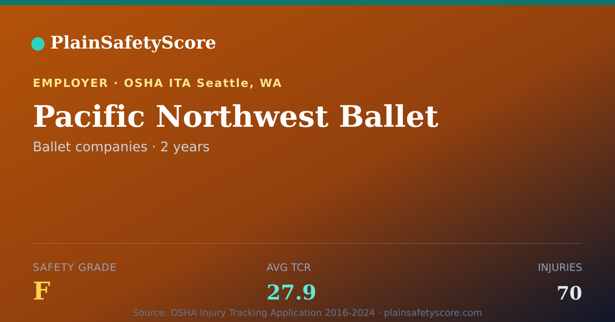 Shareable card for Pacific Northwest Ballet Safety Grade F (TCR 27.9)