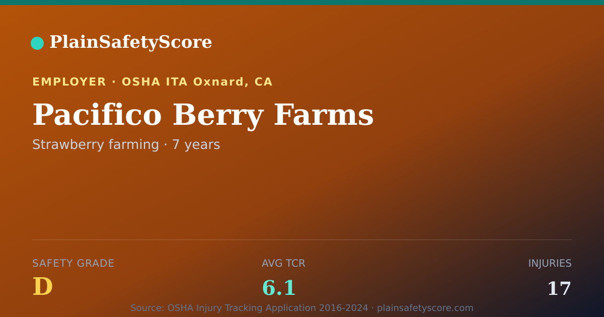 Shareable card for Pacifico Berry Farms Safety Grade D (TCR 6.1)