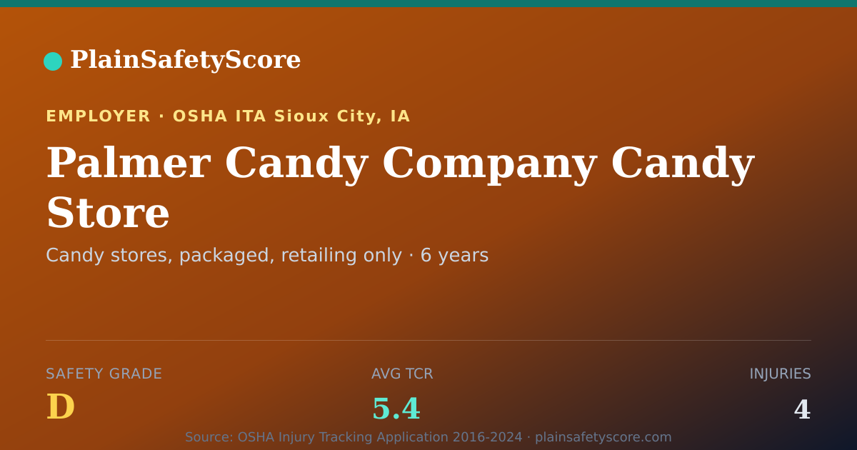 Shareable card for Palmer Candy Company Candy Store Safety Grade D (TCR 5.4)