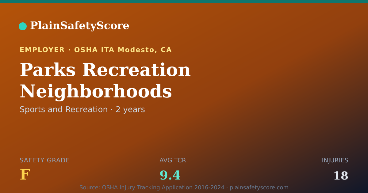 Shareable card for Parks Recreation Neighborhoods Safety Grade F (TCR 9.4)