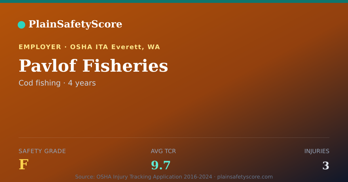 Shareable card for Pavlof Fisheries Safety Grade F (TCR 9.7)
