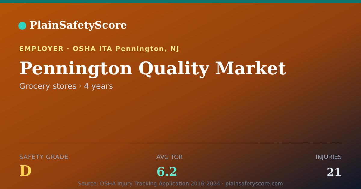 Shareable card for Pennington Quality Market Safety Grade D (TCR 6.2)