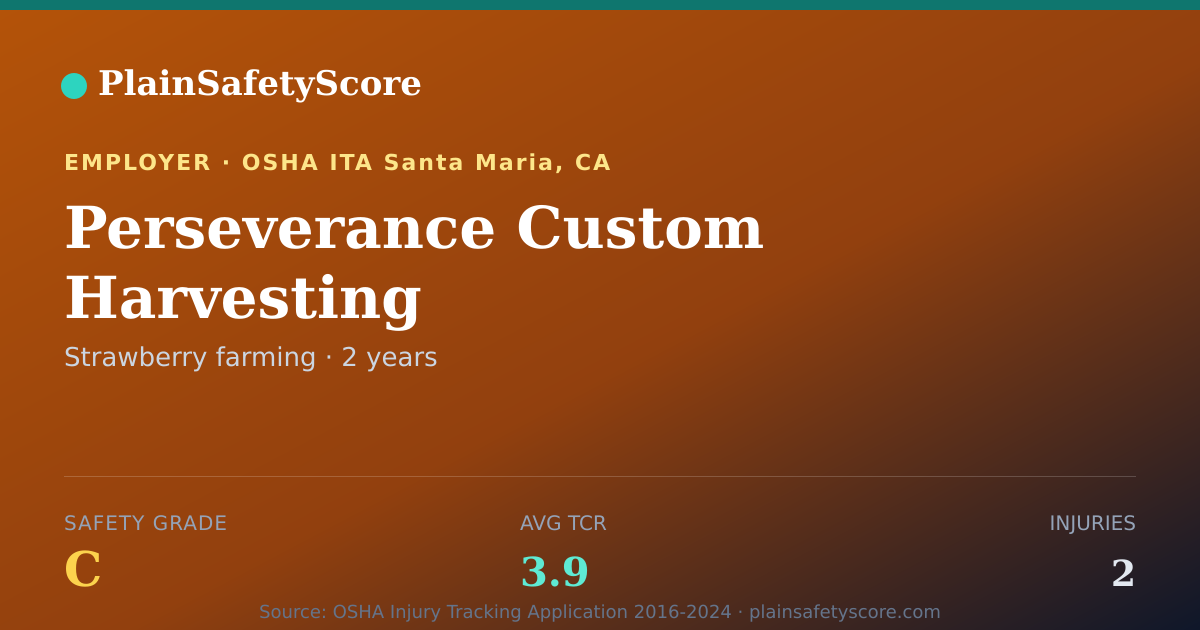 Shareable card for Perseverance Custom Harvesting Safety Grade C (TCR 3.9)