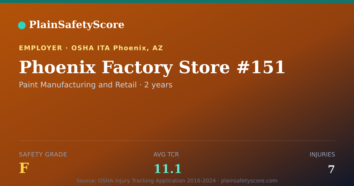 Shareable card for Phoenix Factory Store #151 Safety Grade F (TCR 11.1)