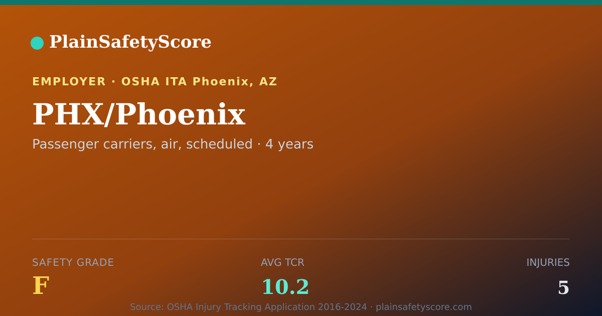 Shareable card for PHX/Phoenix Safety Grade F (TCR 10.2)