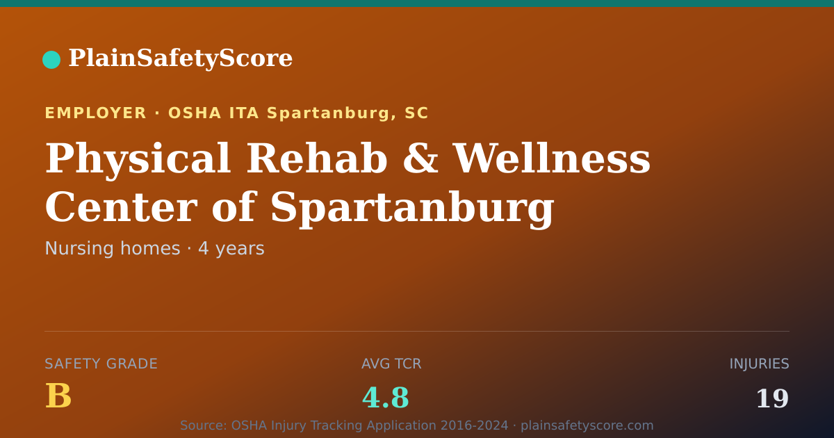 Shareable card for Physical Rehab & Wellness Center of Spartanburg safety grade