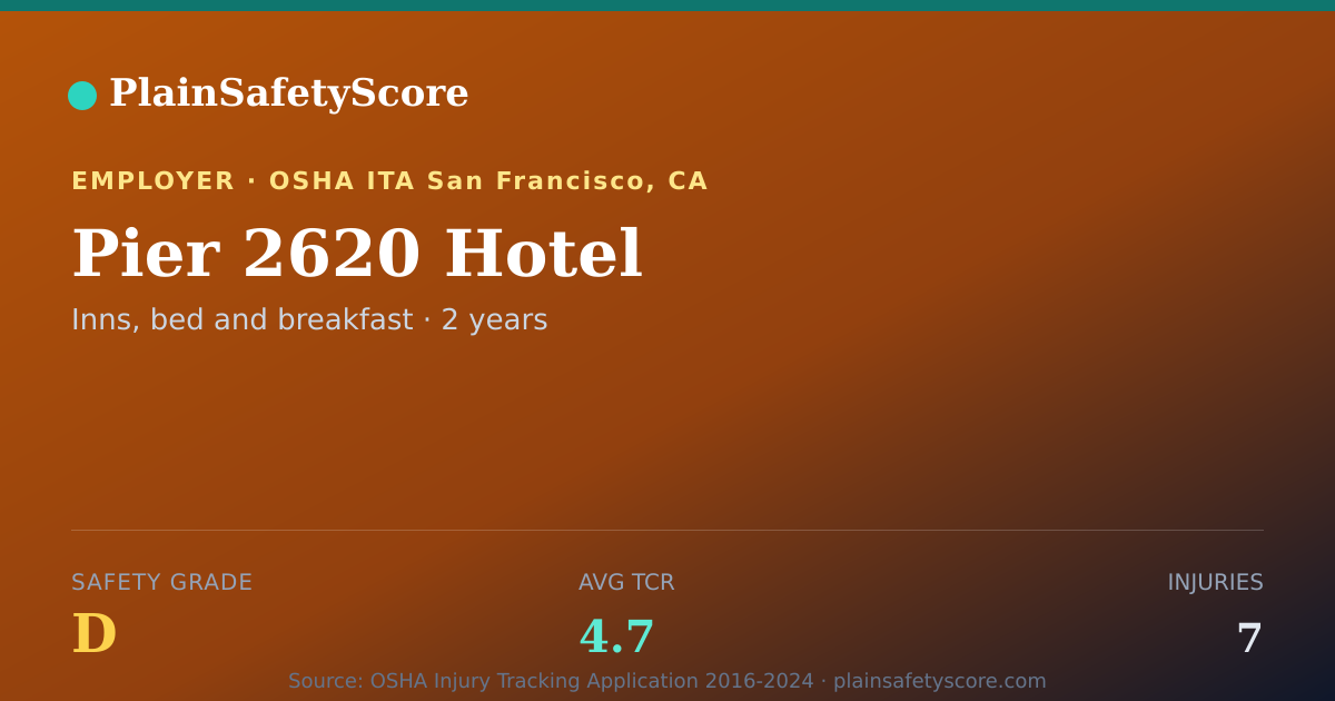 Shareable card for Pier 2620 Hotel Safety Grade D (TCR 4.7)