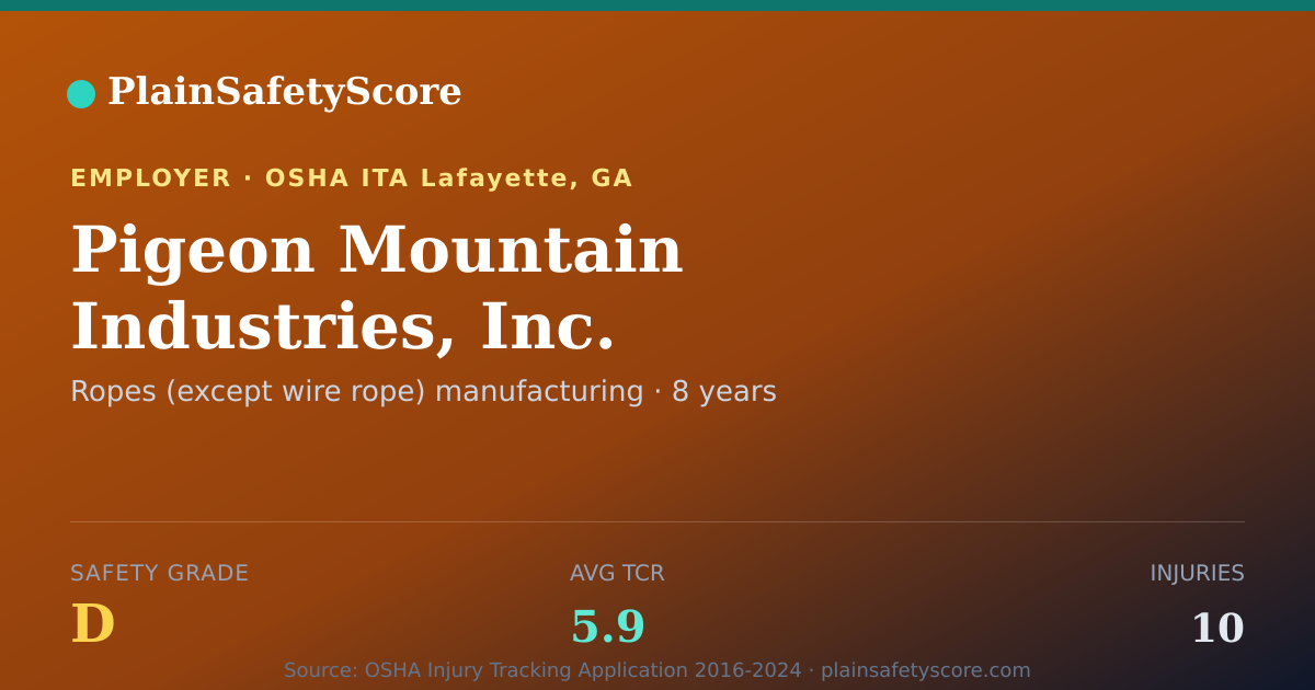 Shareable card for Pigeon Mountain Industries, Inc. Safety Grade D (TCR 5.9)