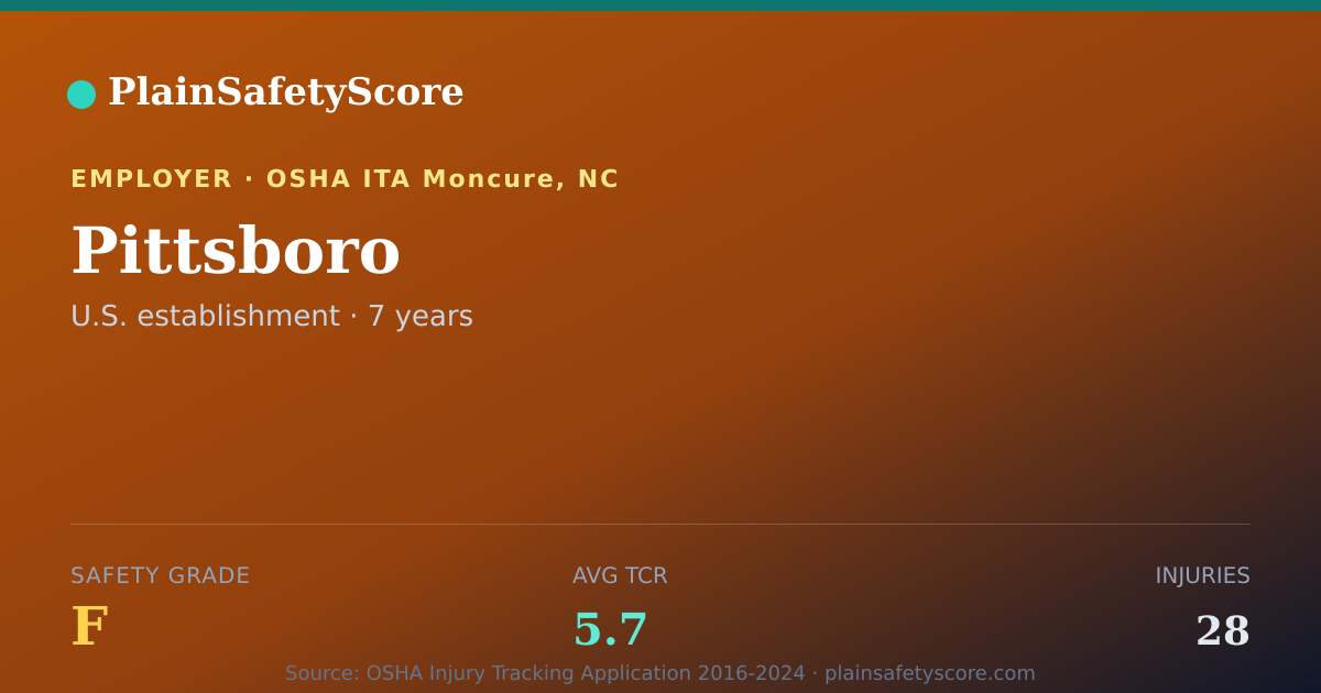 Shareable card for Pittsboro Safety Grade F (TCR 5.7)