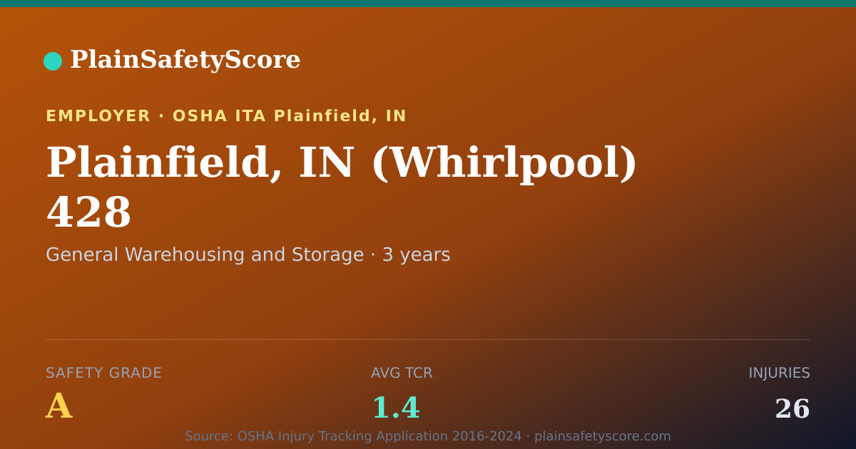 Shareable card for Plainfield, IN (Whirlpool) 428 Safety Grade A (TCR 1.4)